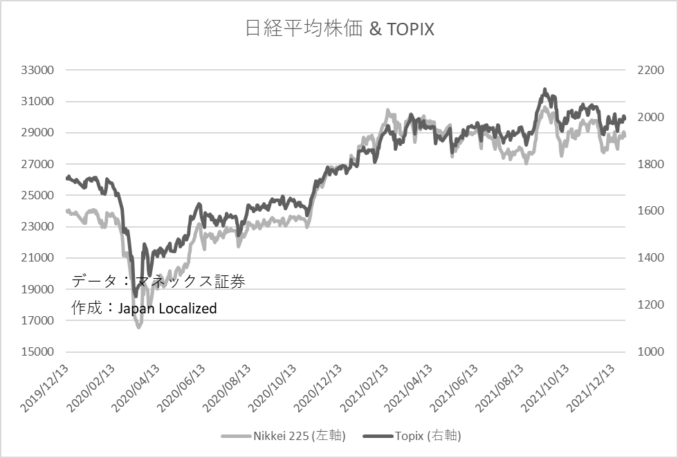 TOPIXと日経平均株価のチャート
