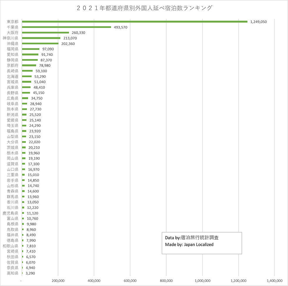 都道府県別外国人延べ宿泊数のランキング.12.21