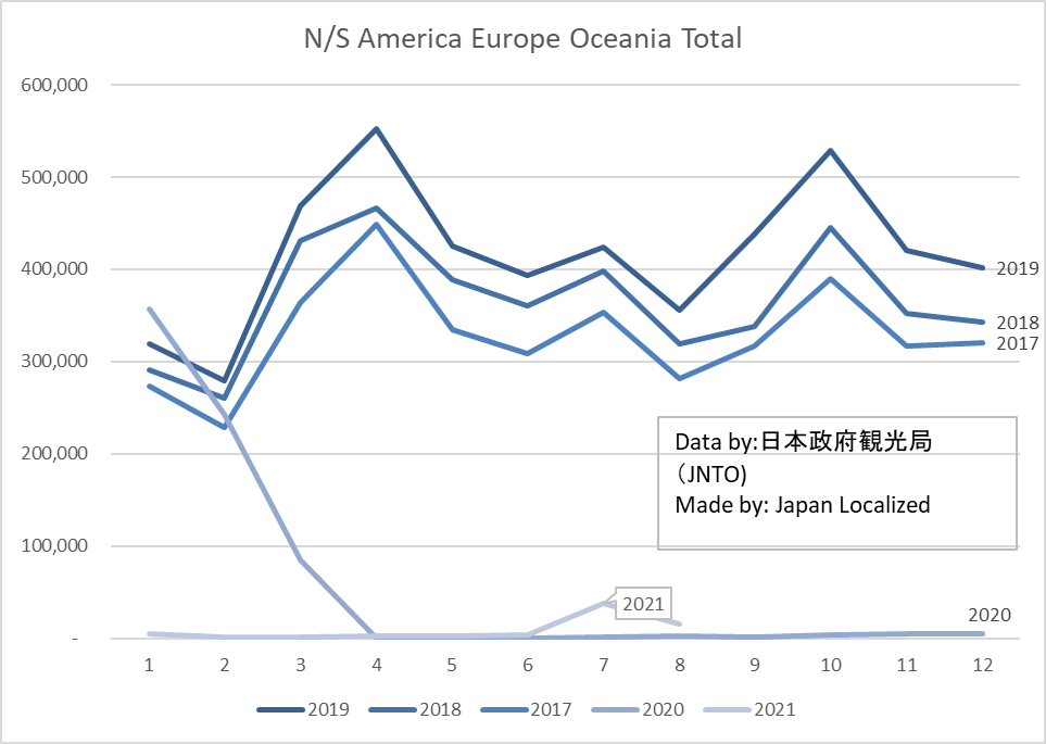 2021年10月訪日客数北南米・欧州・豪州の地域合計