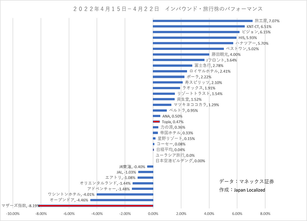インバウンド・旅行関連銘柄の株価週間パフォーマンス
