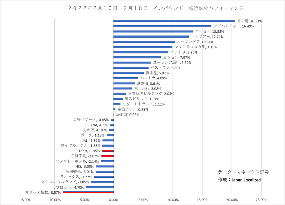 インバウンド・旅行関連銘柄の株価週間パフォーマンス