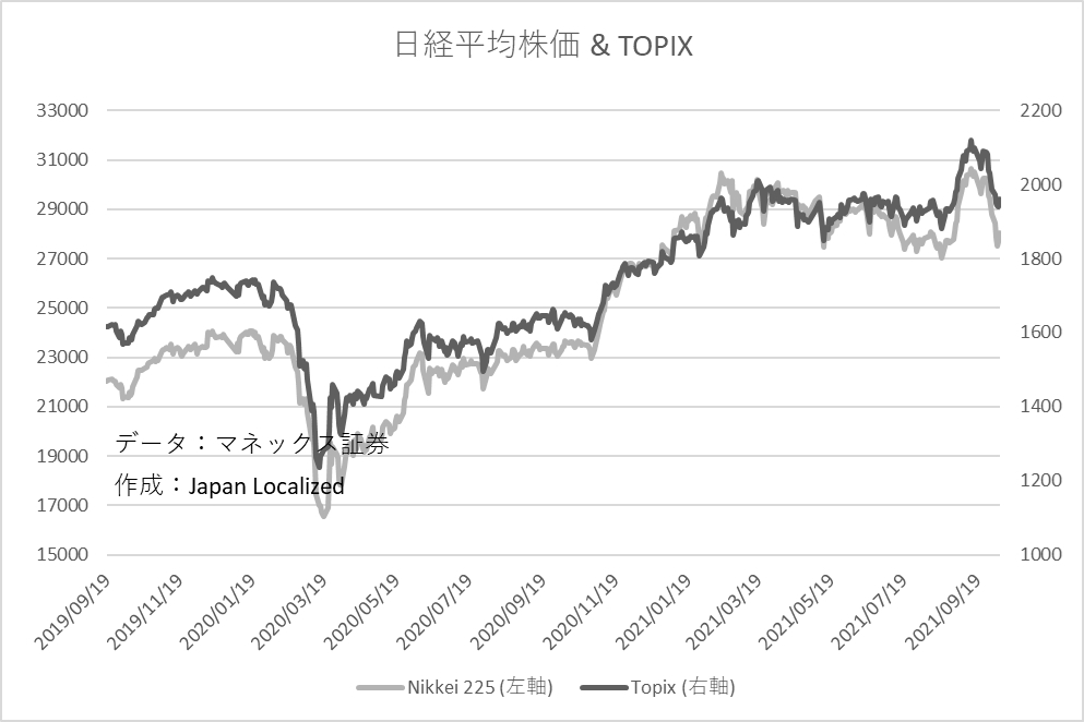 topix-日経平均株価チャート