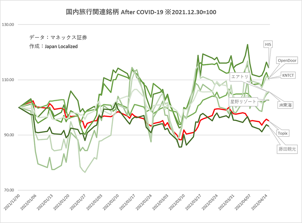 国内旅行関連銘柄の昨年末からの対ＴＯＰＩＸでの株価推移