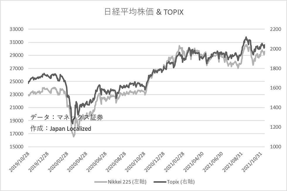 日経平均株価TOPIX株価チャート