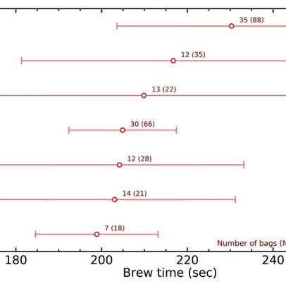 Image of brewing time for ethiopian pour-over