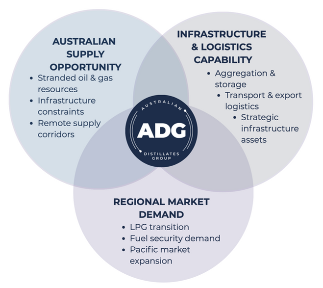 Australian Distillates Group (ADG) business model