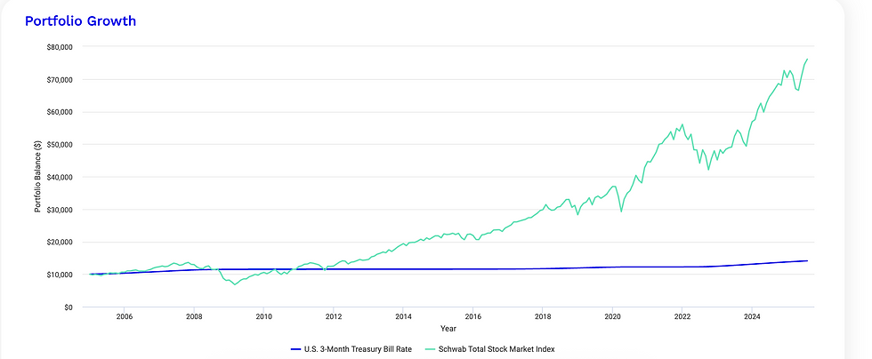 SWTSX - Schwab Total Stock Market Index vs. Money market / cash return rate