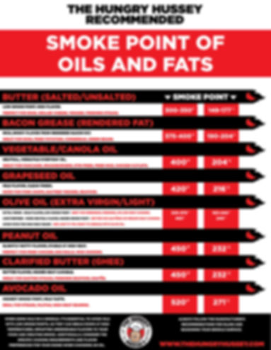 🛢️ Oil Smoke Point Chart (Printable)