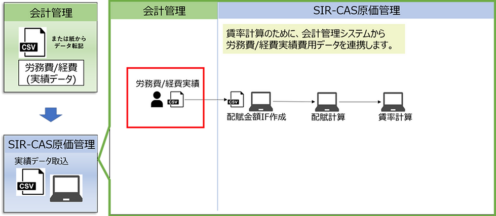 会計管理,CSV,労務費,経費（実績データ）,SIR-CAS原価管理,実績データ取込,会計管理,労務費,経費実績,SIR-CAS原価管理,賃率計算のために会計管理システムから労務費,経費実績データを連携します
