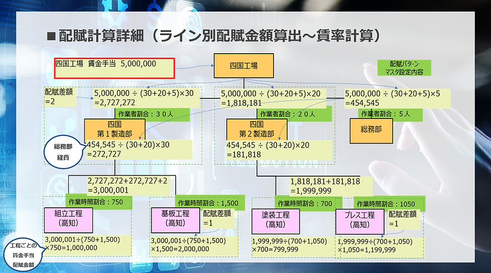 配賦計算詳細（ライン別配賦金額算出～賃率計算）