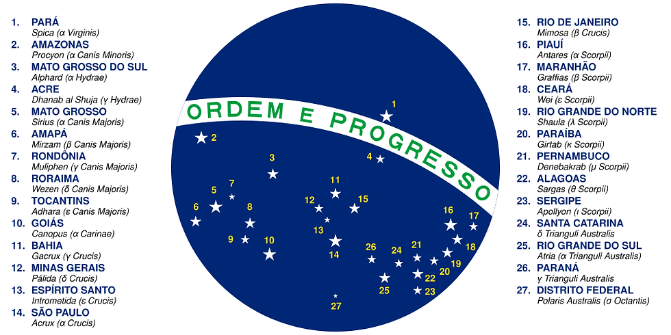 estrelas na bandeira brasileira