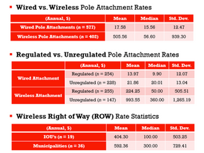 New Data on Pole Prices Power 5G Debate