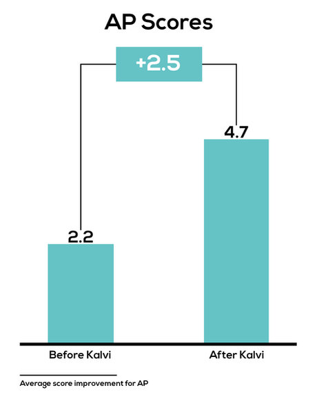 Average AP score improvement: 2.2 before Kalvi, 4.7 after
