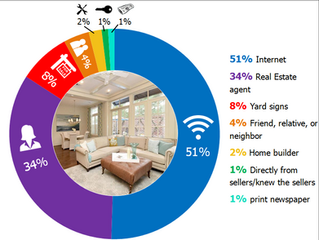 How are Buyers Finding Your Home?