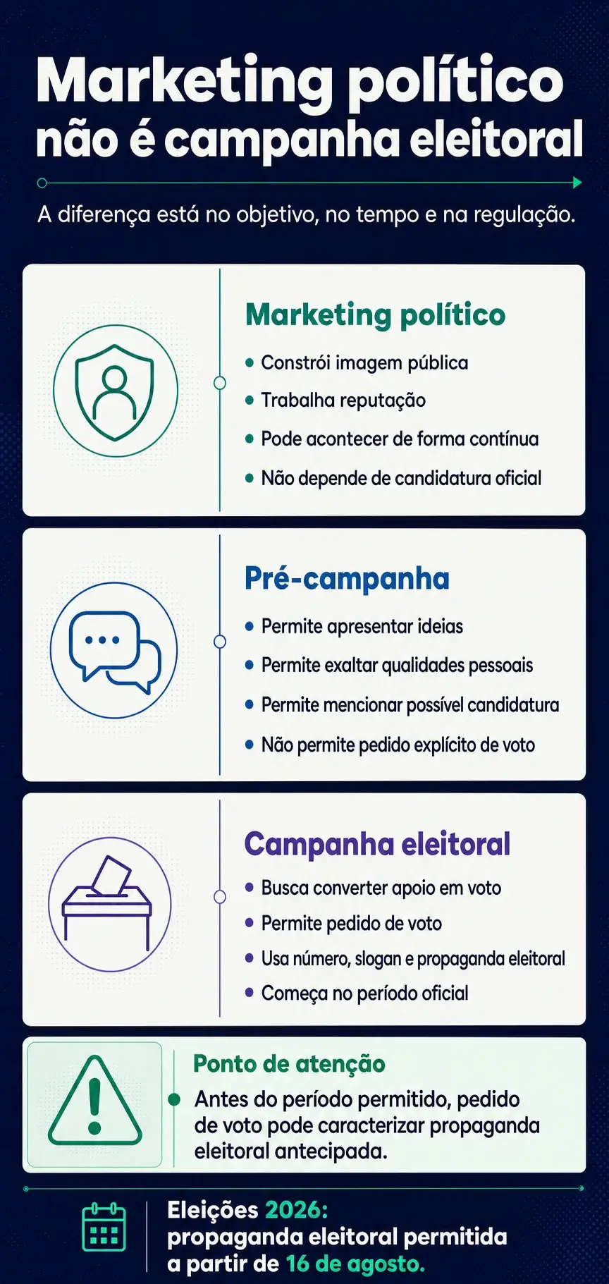 Infográfico com fundo azul explicando a diferença entre marketing político, pré-campanha e campanha eleitoral. O material destaca que marketing político constrói imagem pública e reputação, a pré-campanha permite apresentar ideias e mencionar possível candidatura sem pedido explícito de voto, e a campanha eleitoral busca converter apoio em voto, com uso de número, slogan e propaganda eleitoral. Ao final, há um alerta de que pedido de voto antes do período permitido pode caracterizar propaganda eleitoral antecipada, e a informação de que, nas eleições de 2026, a propaganda eleitoral será permitida a partir de 16 de agosto.