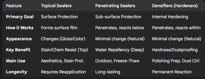 Sealed concrete