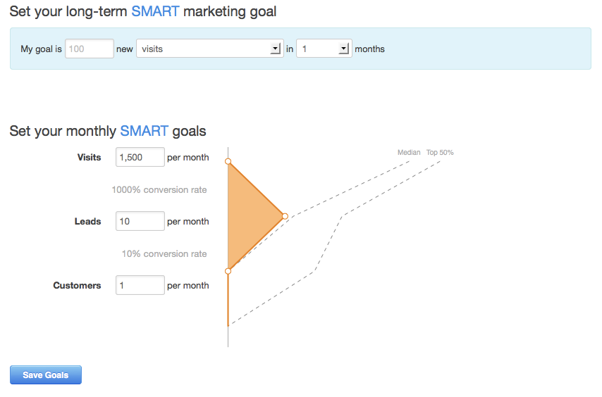 SMART marketing goals