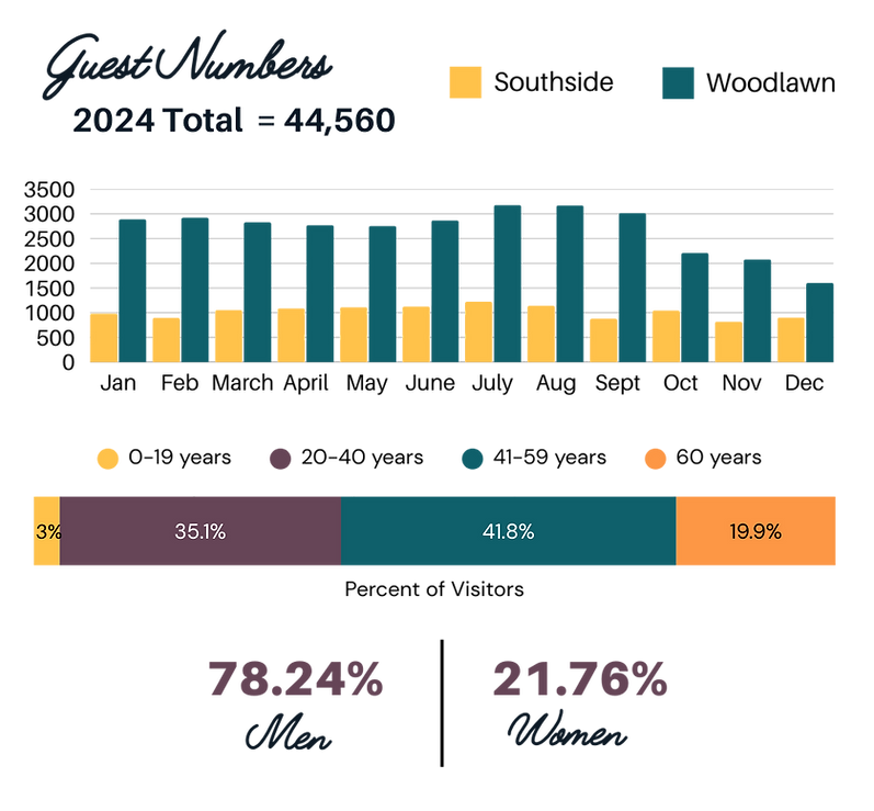 Infographic numbners and graphics for people served in 2024