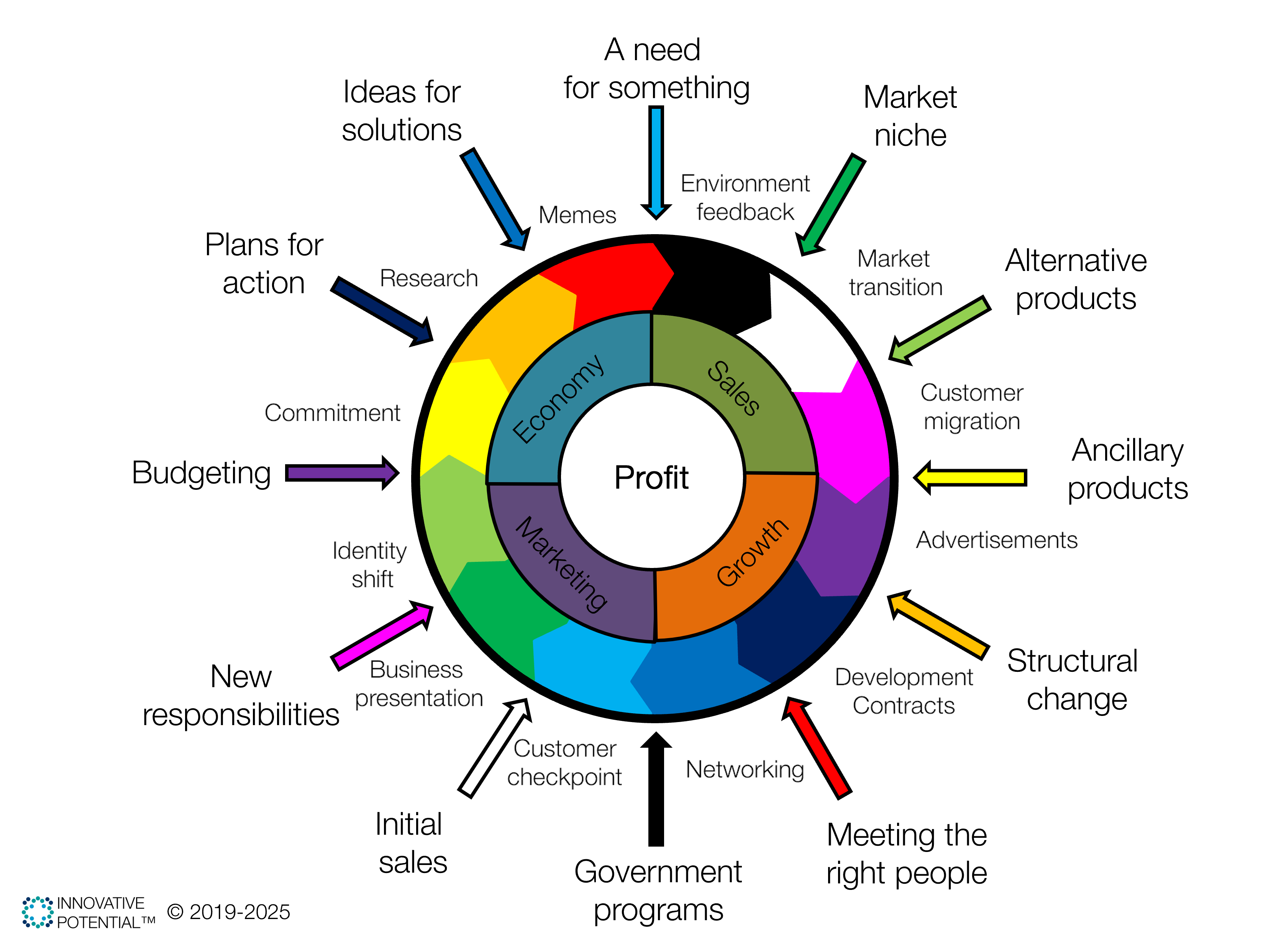 Wheel of Profit Study Tool