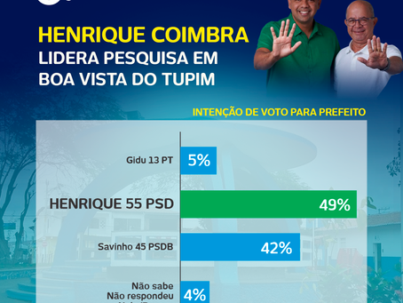 Pesquisa aponta vitória de Henrique Coimbra em Boa Vista do Tupim