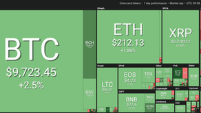 Bitcoin Above $9,700. Crypto Markets Again See The Day of Green.
