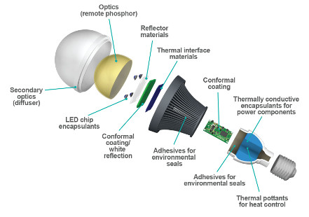 light bulb manufacturing process | Decoratingspecial.com