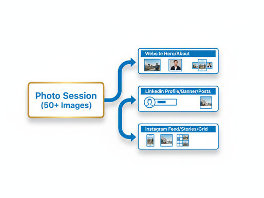 How to Use Your New Branding Photos Across Website, Instagram & LinkedIn: The Complete Distribution Guide