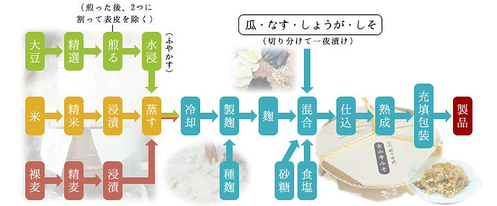 紀州金山寺みそ　製品工程
