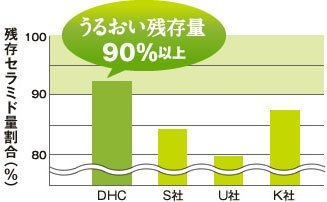 Thumbnail: DHC Deep Cleansing Oil Cleansers 200ml