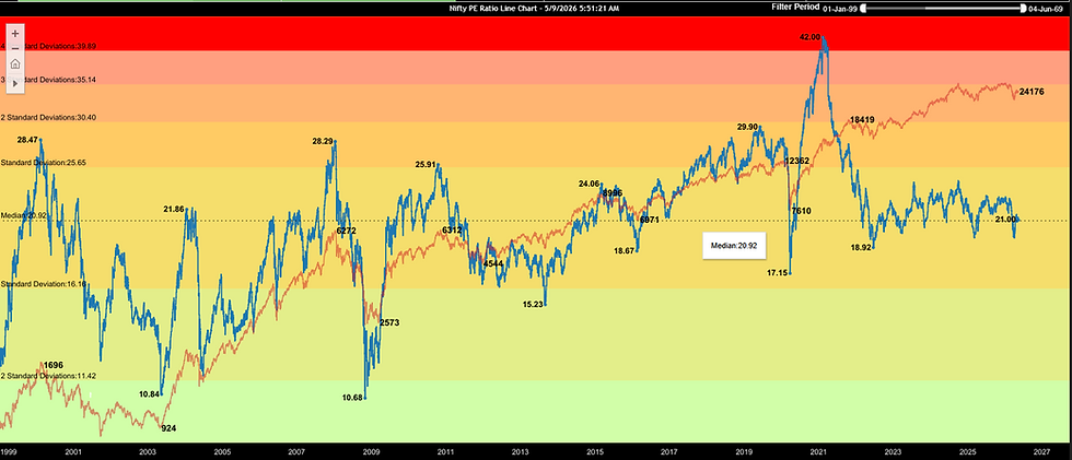Stock Market: Is the level currently high? Is it low? How to know?