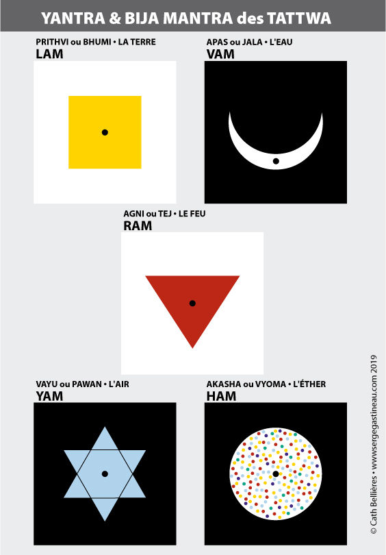 Yantra et Bija Mantra des éléments