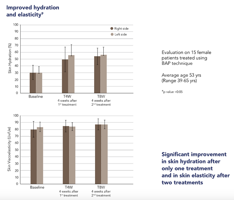 Profhilo Hydration and Elasticity