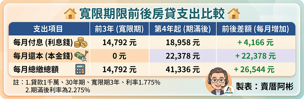 寬限期前後房貸支出比較
