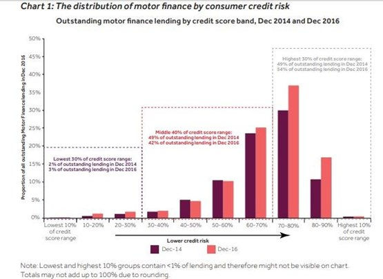 Distribution of motor finance by consumer credit risk