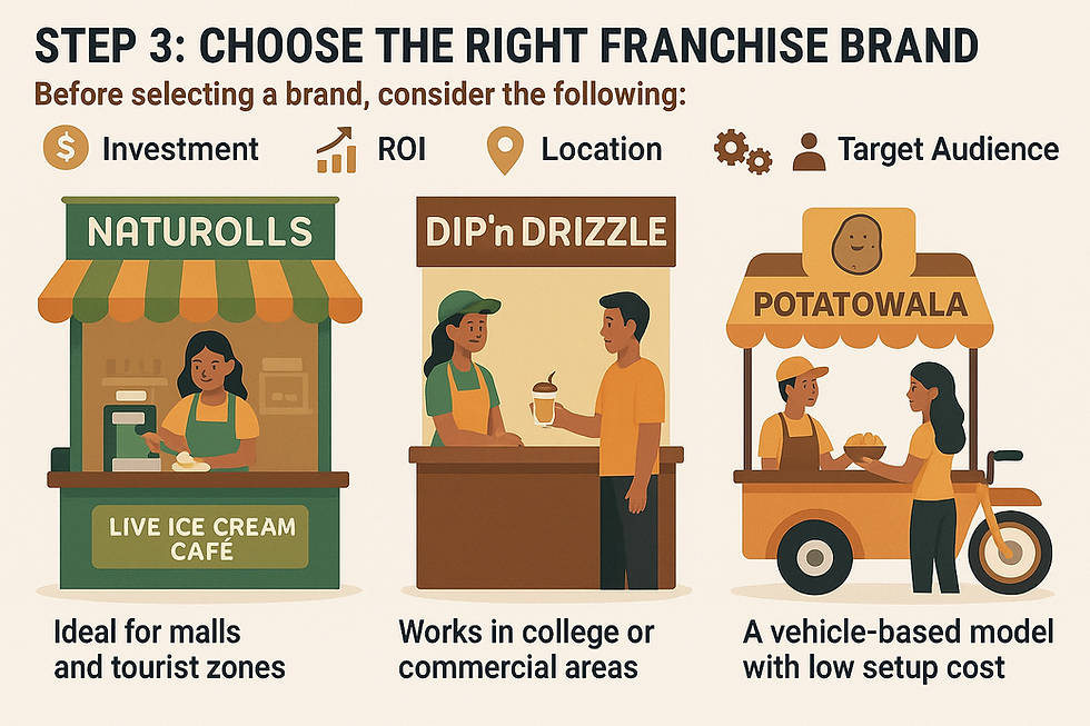 Visual guide for selecting a franchise brand, emphasizing key considerations and showing three example franchise models: a live ice cream cafe suitable for malls, a cafe for college or commercial areas, and a vehicle-based food cart with low setup costs.