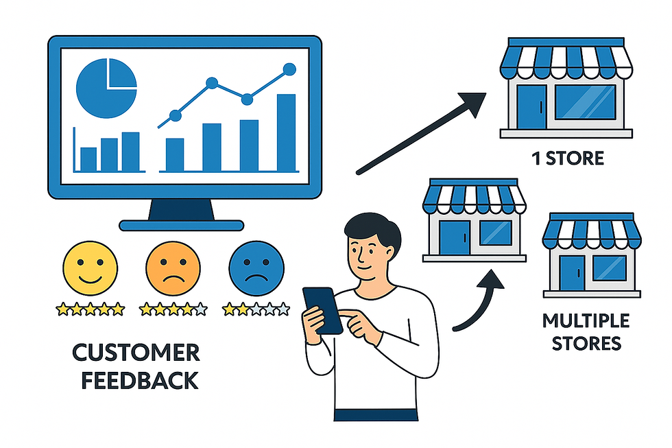 Business growth and expansion analysis infographic, linking customer feedback and data insights to the potential for scaling from one retail location to many.