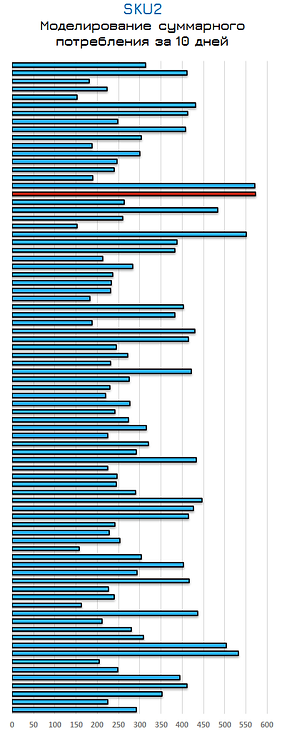 Моделирование спроса за 10дн. SKU2 (с большей волатильностью).png