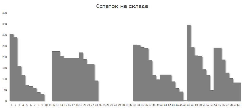График запаса (ненормально).png