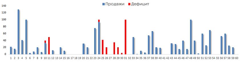 Диаграмма продаж и дефицита (ненормально).png