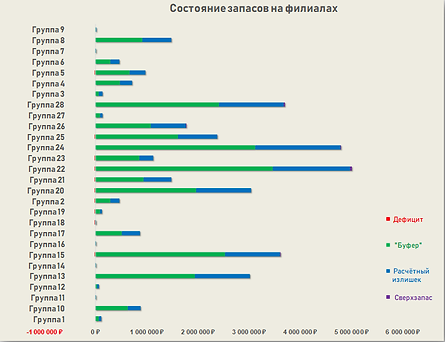 Скриншот отчёт АСУЗ о состоянии запасов.png