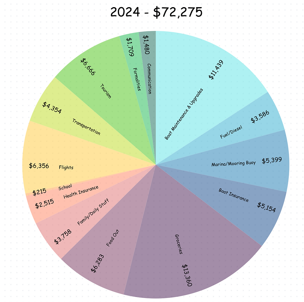 2024 Boat Expenses Analysis