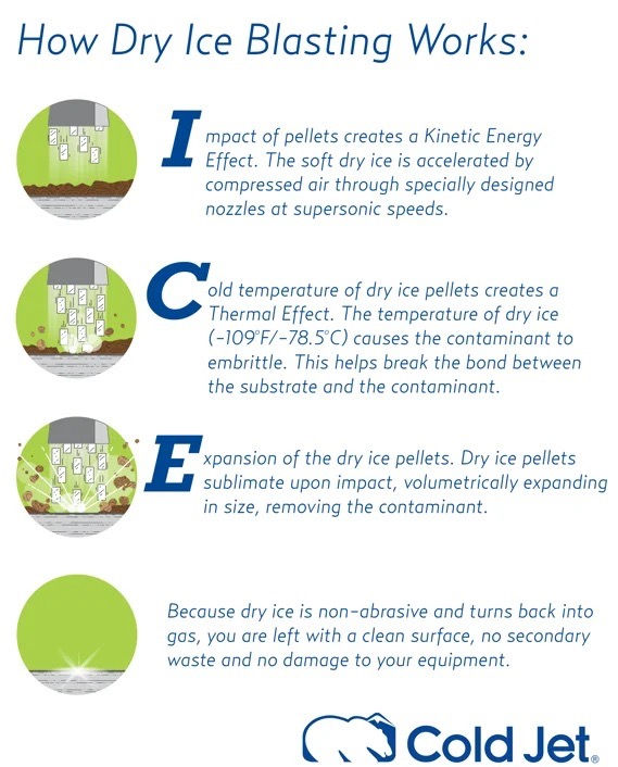 Dry Ice blasting