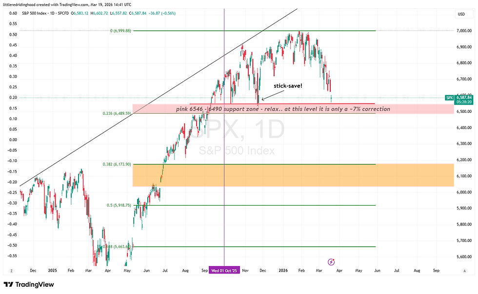 S&P500 Daily Chart dated 19 March 2026 - Is it gonna be another 'stick-save' at Pink or gets squashed til Orange?