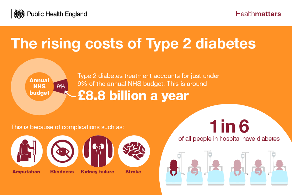 a picture that illustrates the rising costs of type 2 diabetes