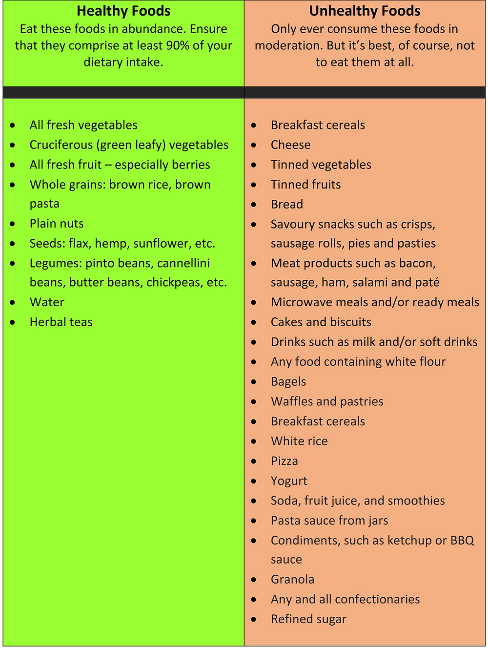 This image shows a list of healthy foods. Also, it shows a list of unhealthy foods. The table accompanies the article on quick vegetarian meals.