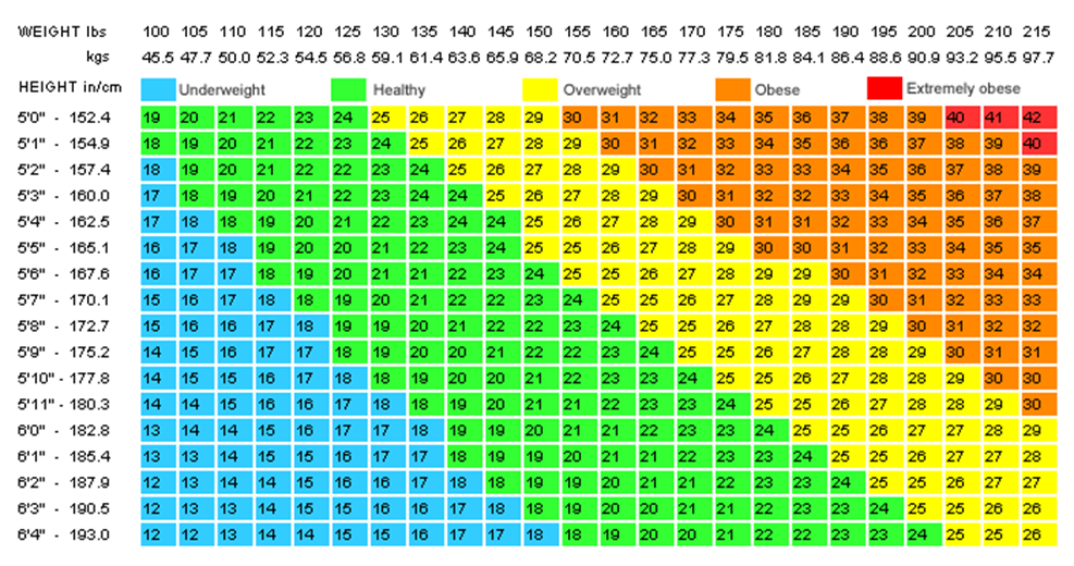 A BMI - Body Mass Index - chart