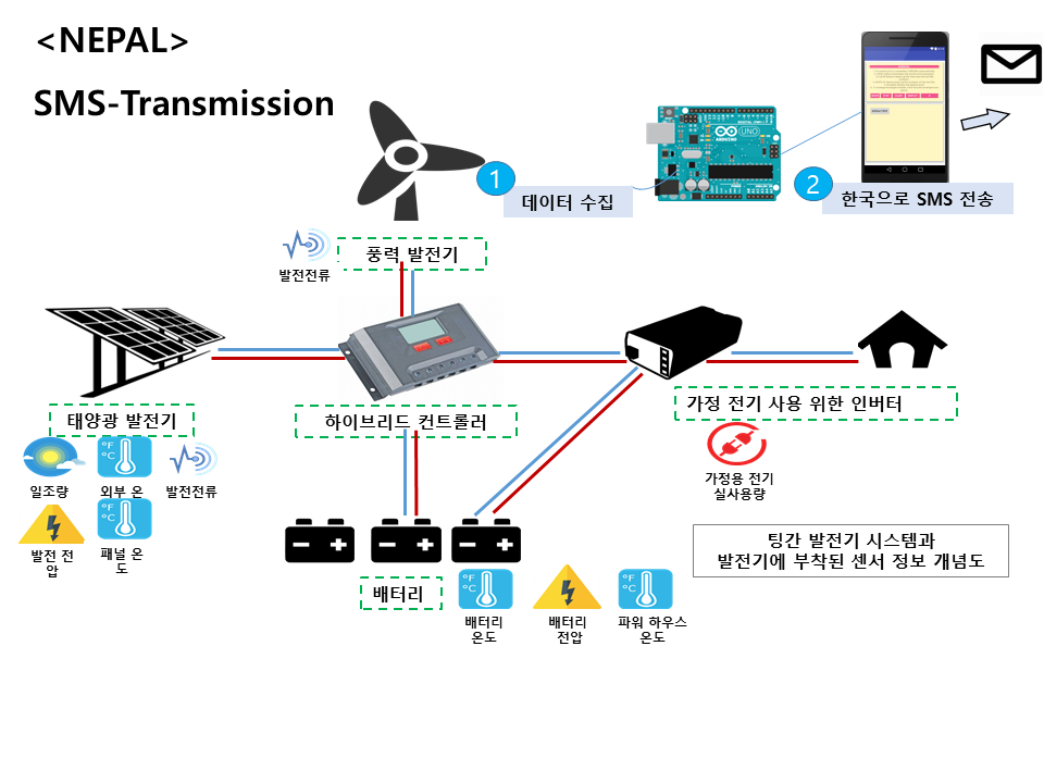 네팔 데이터 송신 시스템