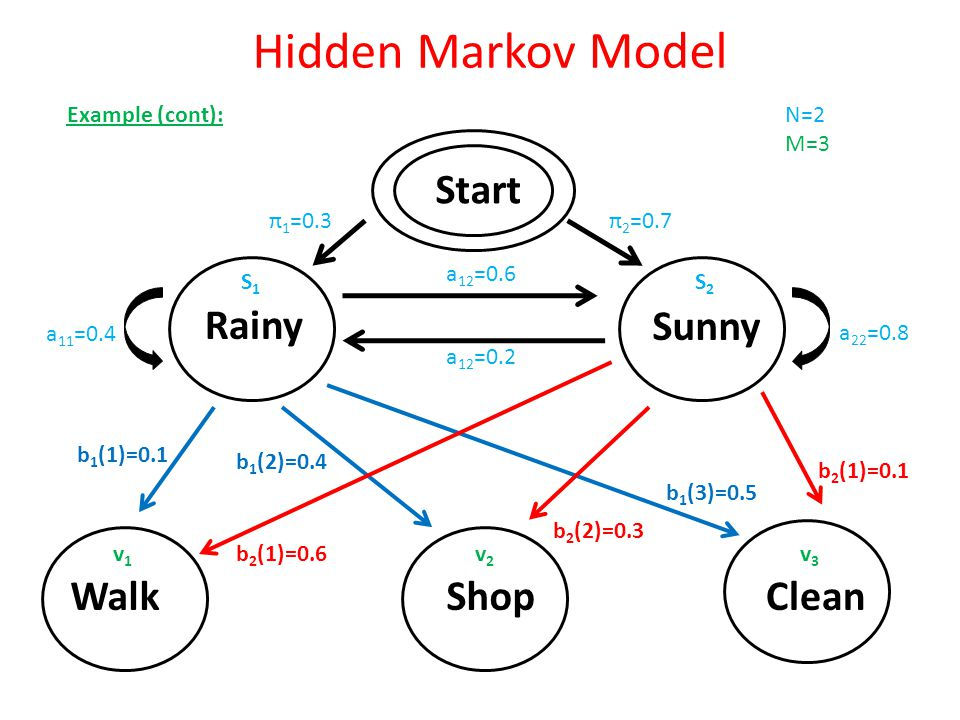 Hidden Markov Model