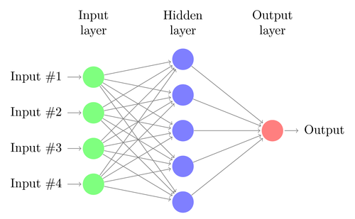 Artificial Neural Network