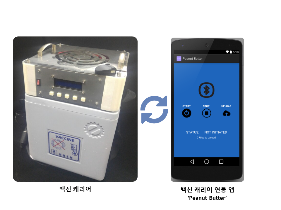 Vaccine Carrier & Mobile App